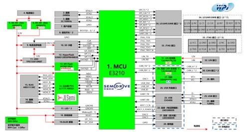 汽車(chē)智能化升級(jí),大聯(lián)大推出基于semidrive 產(chǎn)品的 bcm開(kāi)發(fā)板方案